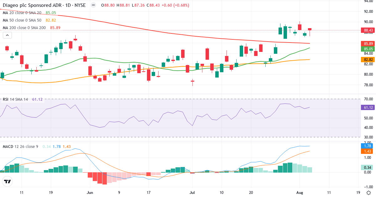 Technical analysis of Diageo (DEO.US) – RSI 61, MACD positive (bullish), daily candlestick chart August 2026