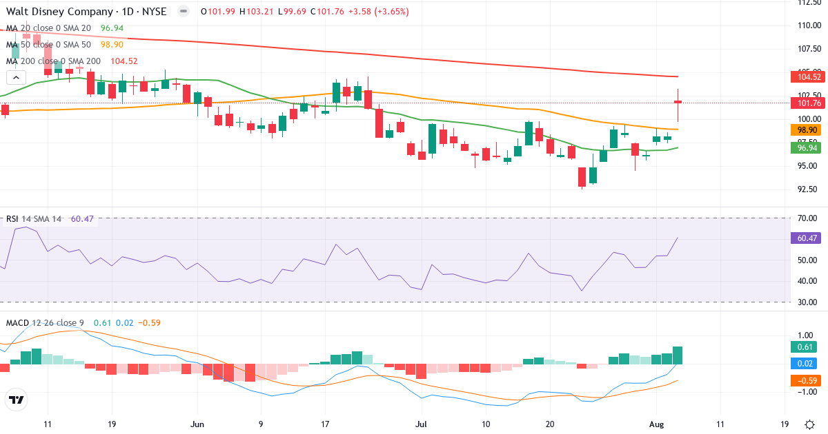 Technical analysis of The Walt Disney (DIS.US) – RSI 61, MACD positive (bullish), daily candlestick chart August 2026