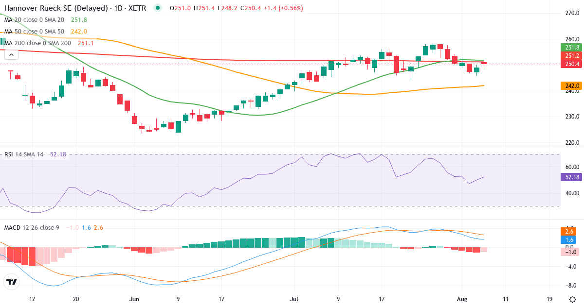 Hannover Rück – Kortsigtet teknisk analyse (3 mdr.) med candlestick, RSI og MACD Teknisk analyse af Hannover Rück (HNR1.XETRA) – RSI 50, MACD positiv (bullish), daglig candlestick-graf august 2026