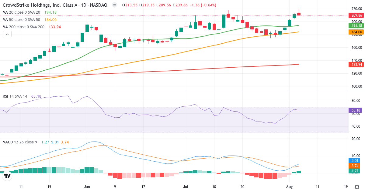Technical analysis of CrowdStrike (CRWD.US) – RSI 65, MACD positive (bullish), daily candlestick chart August 2026