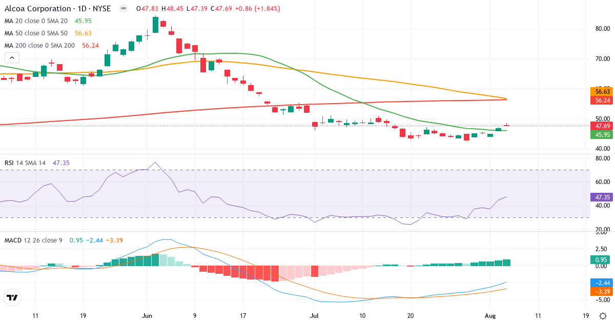 Technical analysis of Alcoa (AA.US) – RSI 47, MACD negative (bearish), daily candlestick chart August 2026