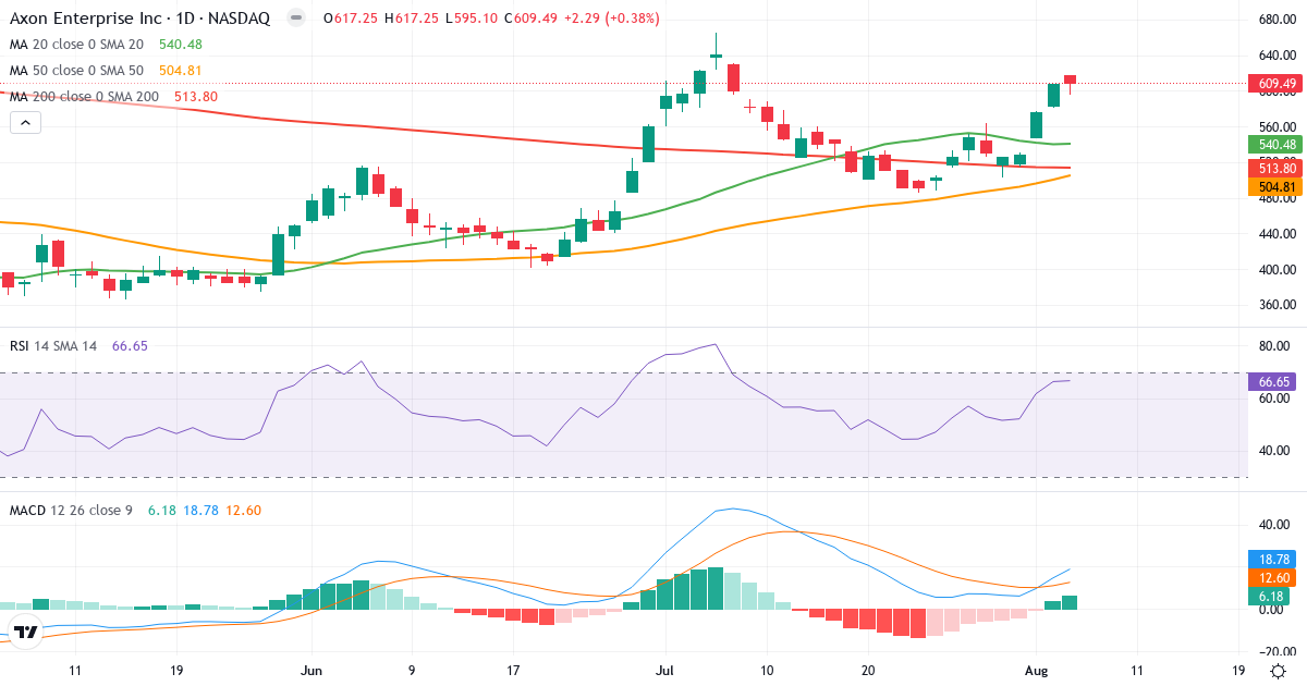 Technical analysis of Axon Enterprise (AXON.US) – RSI 67, MACD positive (bullish), daily candlestick chart August 2026