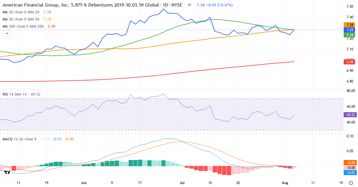 Technical analysis of American Financial (AFGB.US) – RSI 52, MACD positive (bullish), daily candlestick chart August 2026
