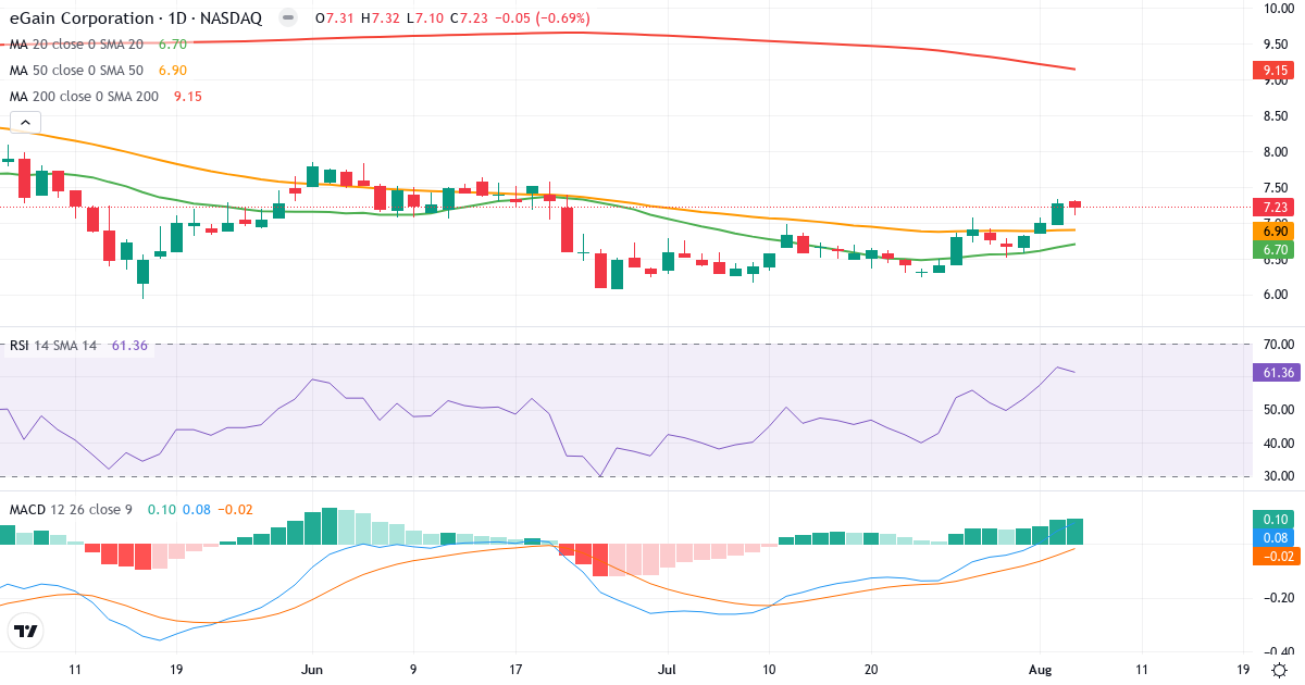 Technical analysis of eGain (EGAN.US) – RSI 61, MACD positive (bullish), daily candlestick chart August 2026