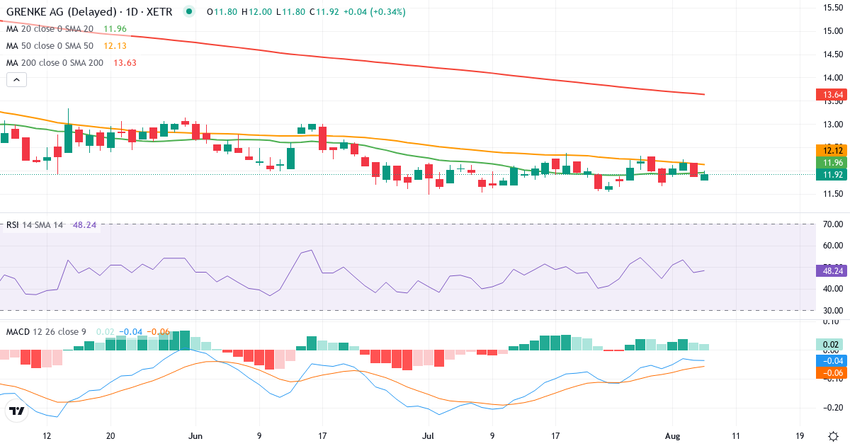 Teknisk analyse af Grenke (GLJ.XETRA) – RSI 47, MACD negativ (bearish), daglig candlestick-graf august 2026