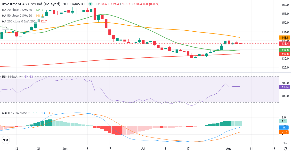 Teknisk analyse af Investment AB Öresund (ORES.ST) – RSI 54, MACD negativ (bearish), daglig candlestick-graf august 2026
