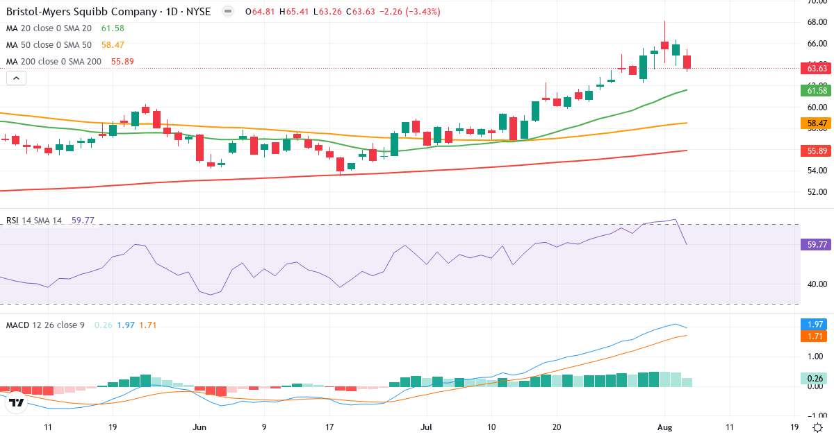 Technical analysis of Bristol-Myers Squibb (BMY.US) – RSI 60, MACD positive (bullish), daily candlestick chart August 2026