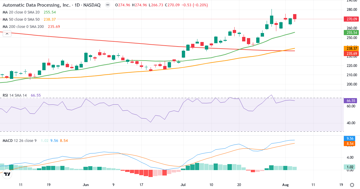 Technical analysis of Automatic Data Processing (ADP.US) – RSI 67, MACD positive (bullish), daily candlestick chart August 2026