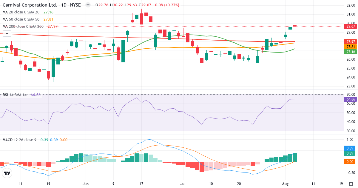 Technical analysis of Carnival Corporation & (CCL.US) – RSI 65, MACD positive (bullish), daily candlestick chart August 2026