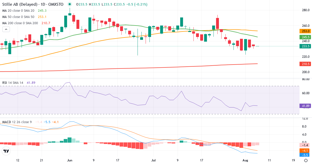 Stille – Kortsigtet teknisk analyse (3 mdr.) med candlestick, RSI og MACD Teknisk analyse af Stille (STIL.ST) – RSI 42, MACD negativ (bearish), daglig candlestick-graf august 2026
