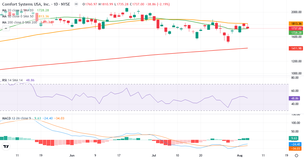 Technical analysis of Comfort Systems USA (FIX.US) – RSI 49, MACD negative (bearish), daily candlestick chart August 2026