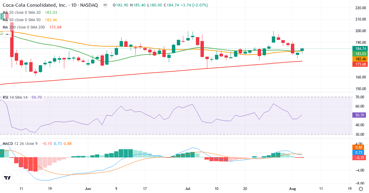 Technical analysis of Coca-Cola Consolidated (COKE.US) – RSI 51, MACD positive (bullish), daily candlestick chart August 2026
