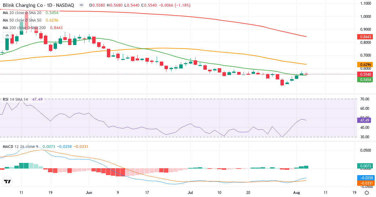 Technical analysis of Blink Charging (BLNK.US) – RSI 47, MACD negative (bearish), daily candlestick chart August 2026