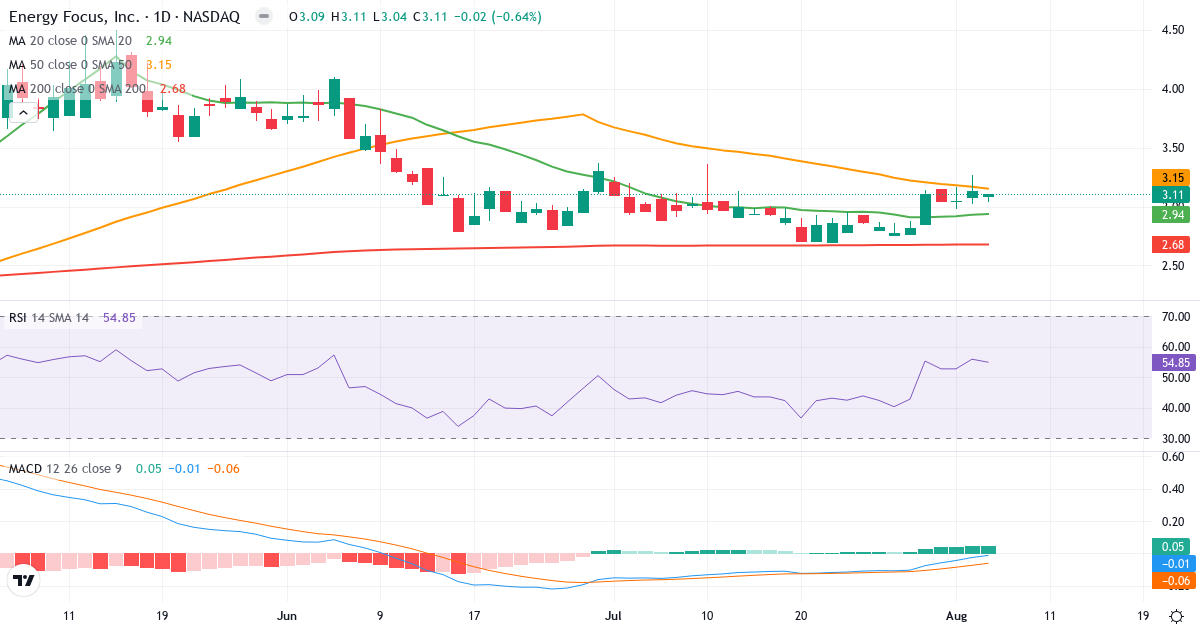 Technical analysis of Energy Focu (EFOI.US) – RSI 55, MACD negative (bearish), daily candlestick chart August 2026