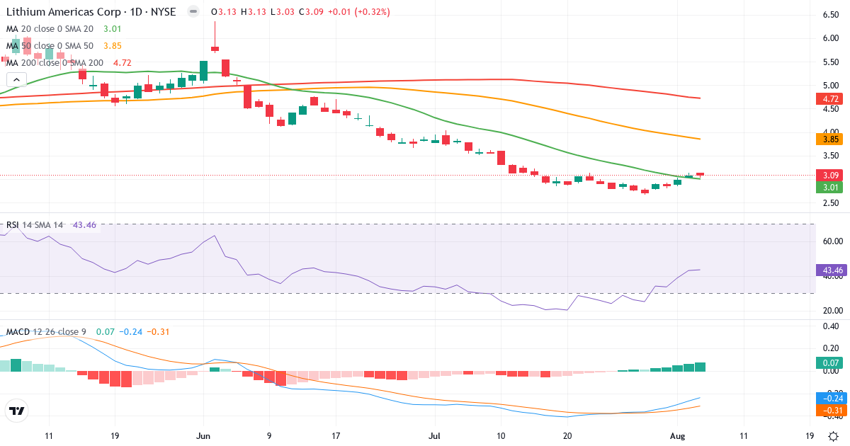 Technical analysis of Lithium Americas (LAC.US) – RSI 43, MACD negative (bearish), daily candlestick chart August 2026