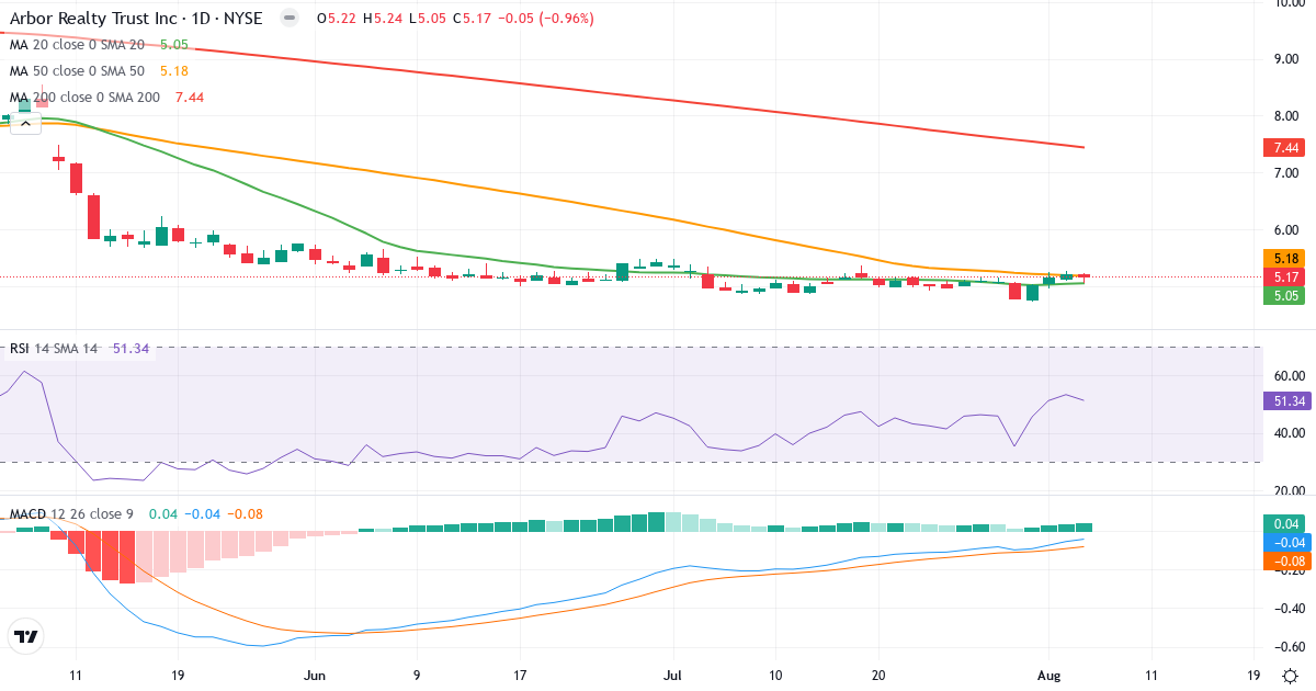 Technical analysis of Arbor Realty Trust (ABR.US) – RSI 52, MACD negative (bearish), daily candlestick chart August 2026