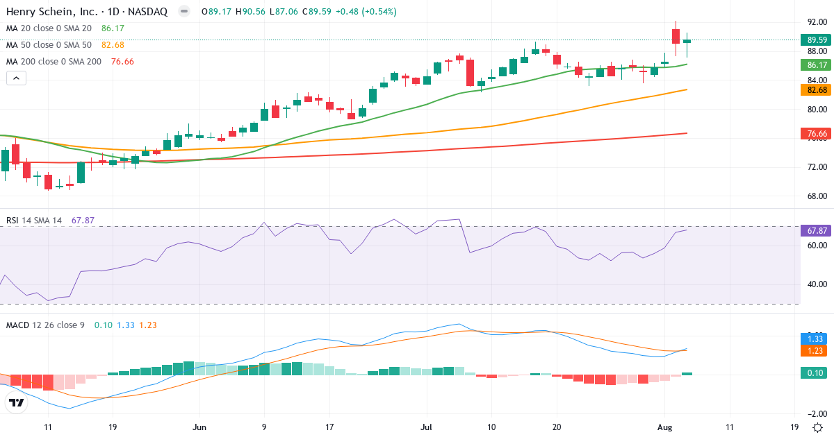 Technical analysis of Henry Schein (HSIC.US) – RSI 68, MACD positive (bullish), daily candlestick chart August 2026