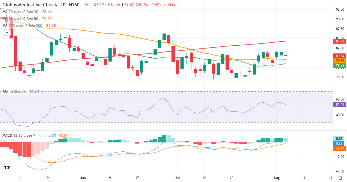 Technical analysis of Globus Medical (GMED.US) – RSI 53, MACD positive (bullish), daily candlestick chart August 2026
