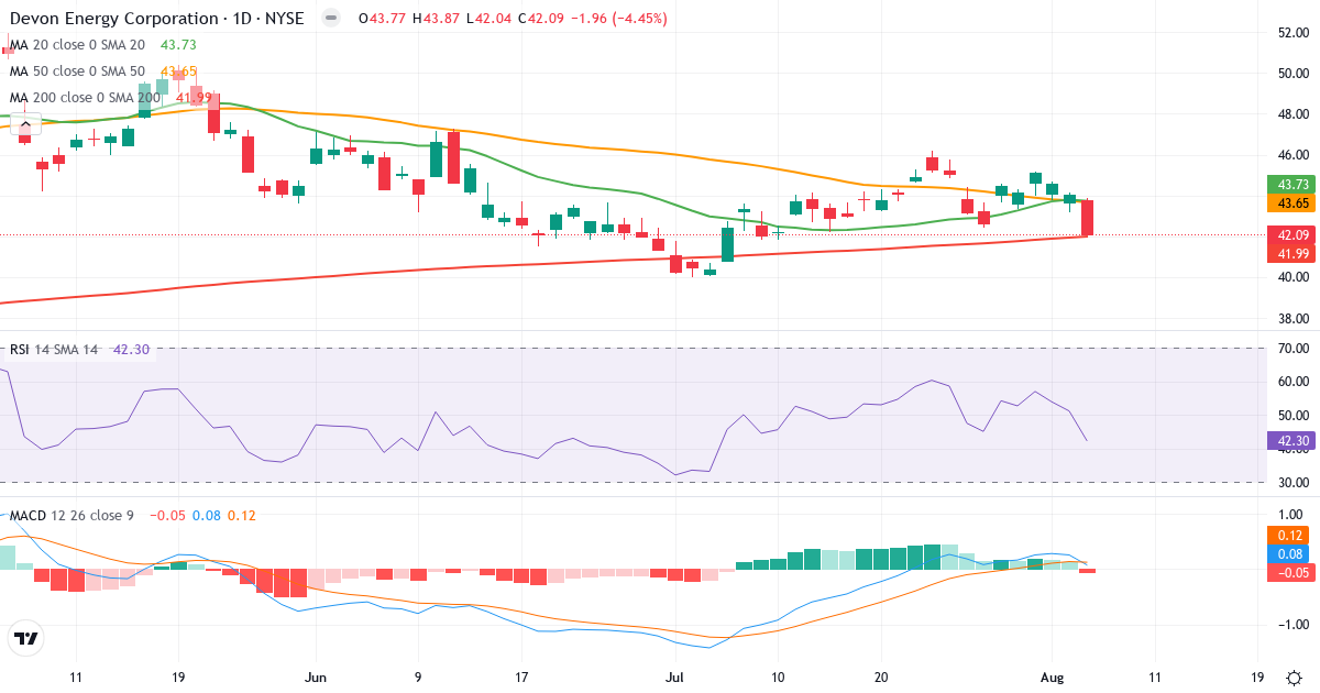 Technical analysis of Devon Energy (DVN.US) – RSI 42, MACD positive (bullish), daily candlestick chart August 2026