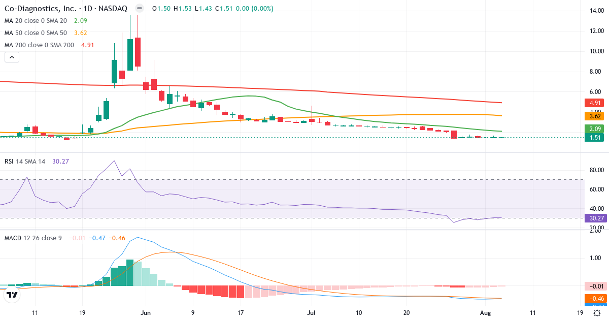 Technical analysis of Co-Diagnostics (CODX.US) – RSI 30, MACD negative (bearish), daily candlestick chart August 2026