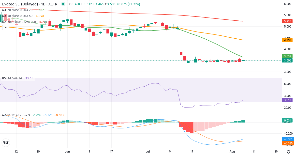Teknisk analyse af Evotec (EVT.XETRA) – RSI 28, MACD negativ (bearish), daglig candlestick-graf august 2026