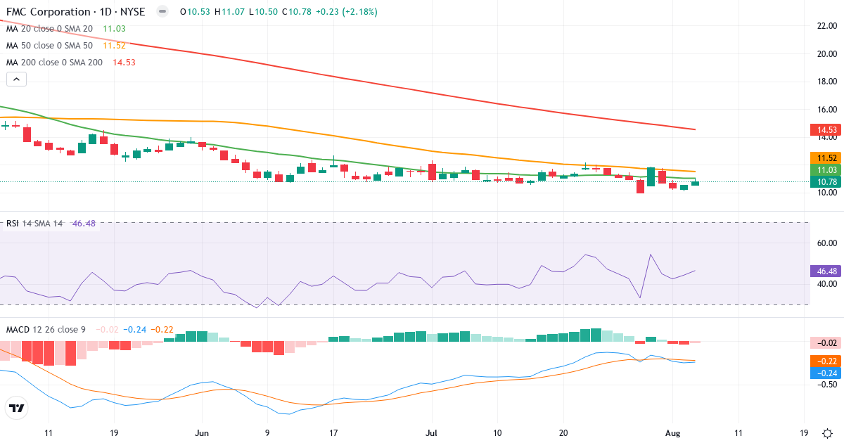 Technical analysis of FMC (FMC.US) – RSI 47, MACD negative (bearish), daily candlestick chart August 2026