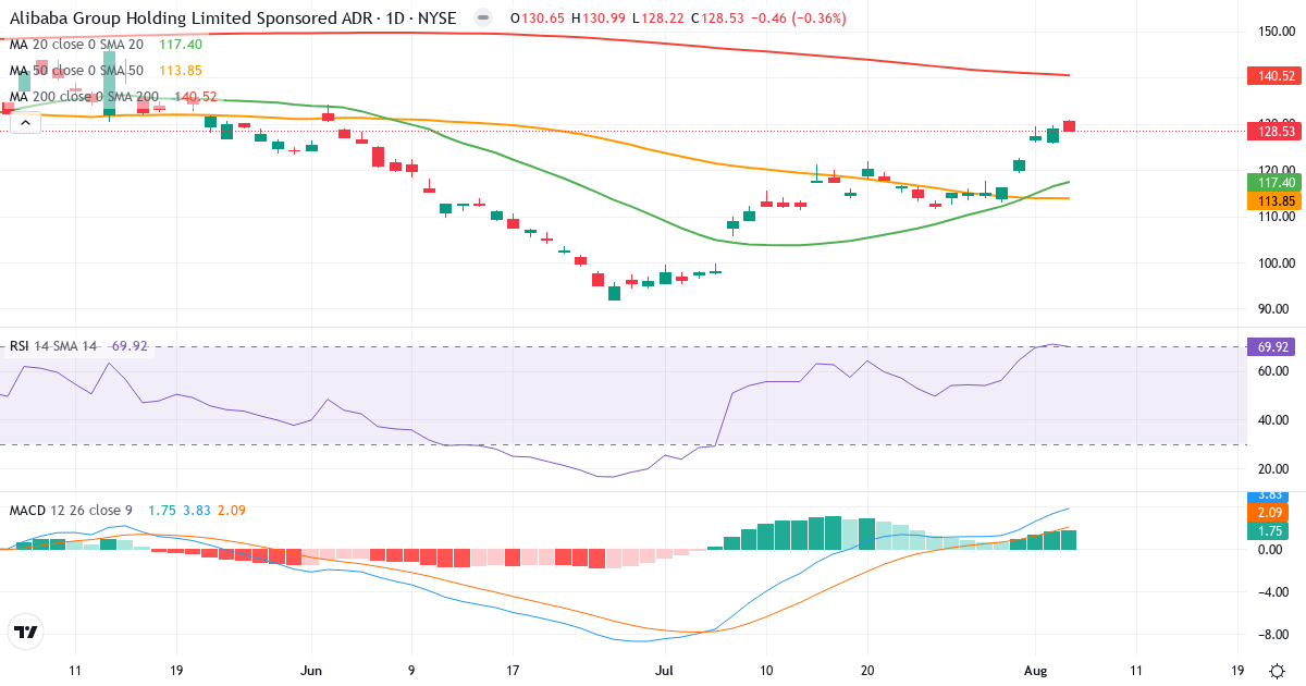 Technical analysis of Alibaba Group (BABA.US) – RSI 70, MACD positive (bullish), daily candlestick chart August 2026