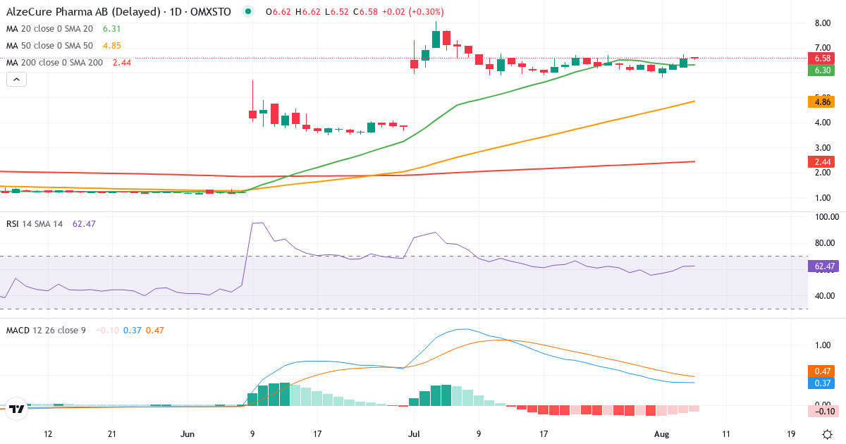 Teknisk analyse af AlzeCure Pharma (ALZCUR.ST) – RSI 62, MACD positiv (bullish), daglig candlestick-graf august 2026