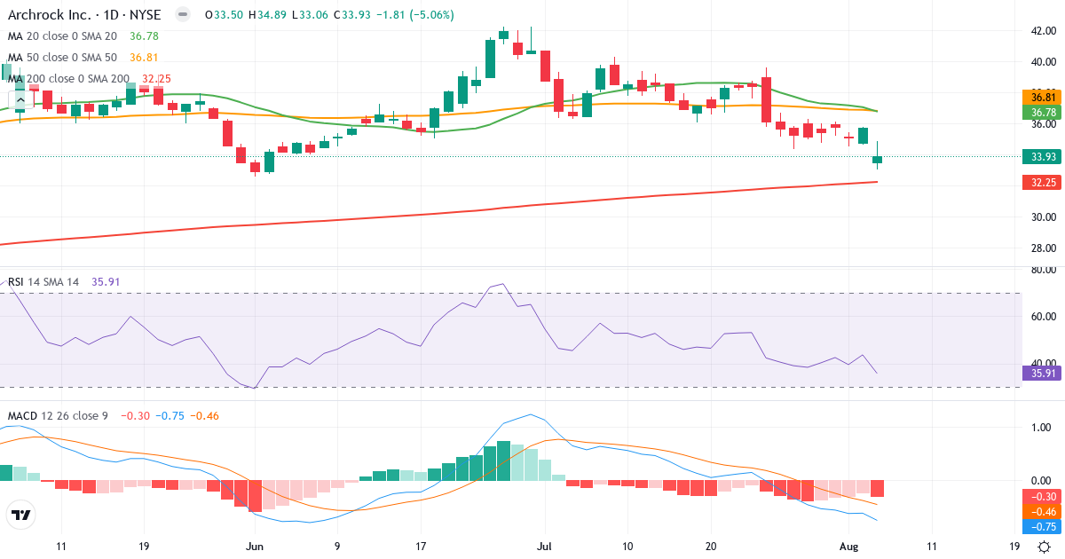 Technical analysis of Archrock (AROC.US) – RSI 36, MACD negative (bearish), daily candlestick chart August 2026
