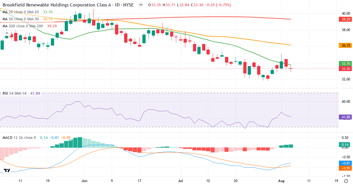 Brookfield Renewable – Short-term technical analysis (3 months) with candlesticks, RSI and MACD Technical analysis of Brookfield Renewable (BEPC.US) – RSI 42, MACD negative (bearish), daily candlestick chart August 2026
