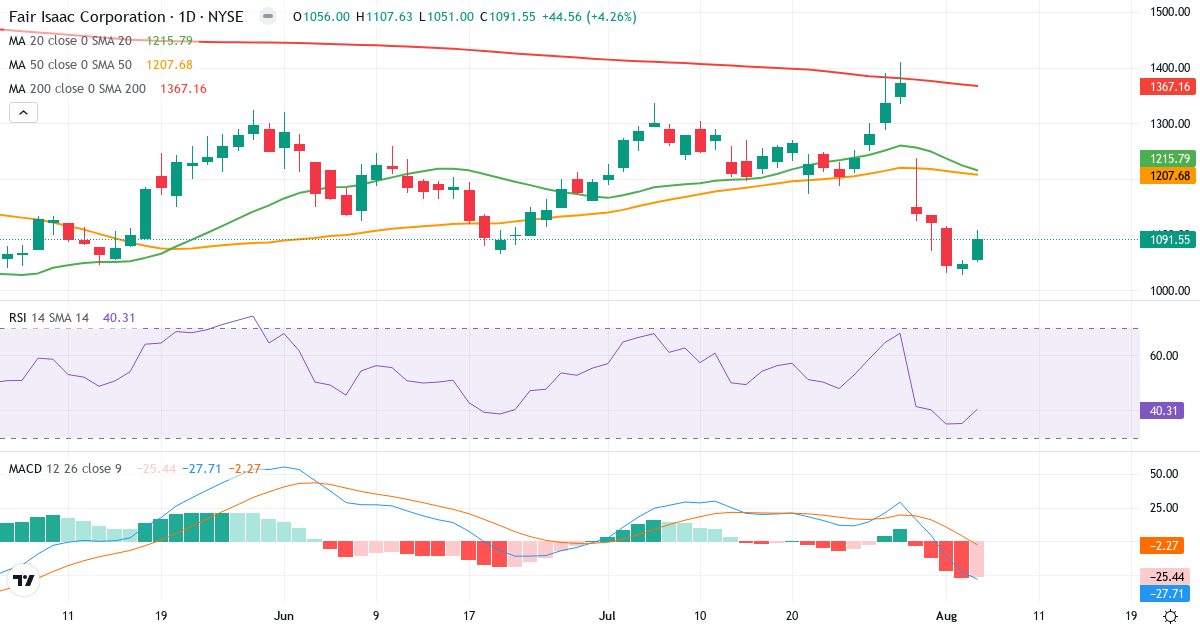 Technical analysis of Fair Isaac (FICO.US) – RSI 40, MACD negative (bearish), daily candlestick chart August 2026