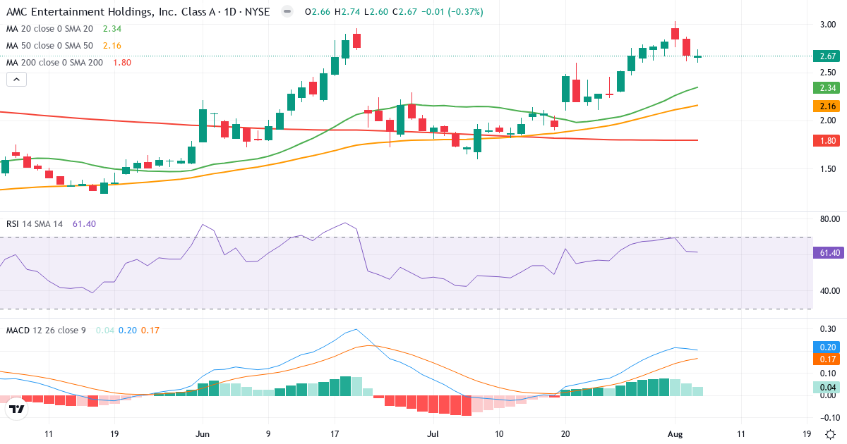 Technical analysis of AMC Entertainment (AMC.US) – RSI 61, MACD positive (bullish), daily candlestick chart August 2026