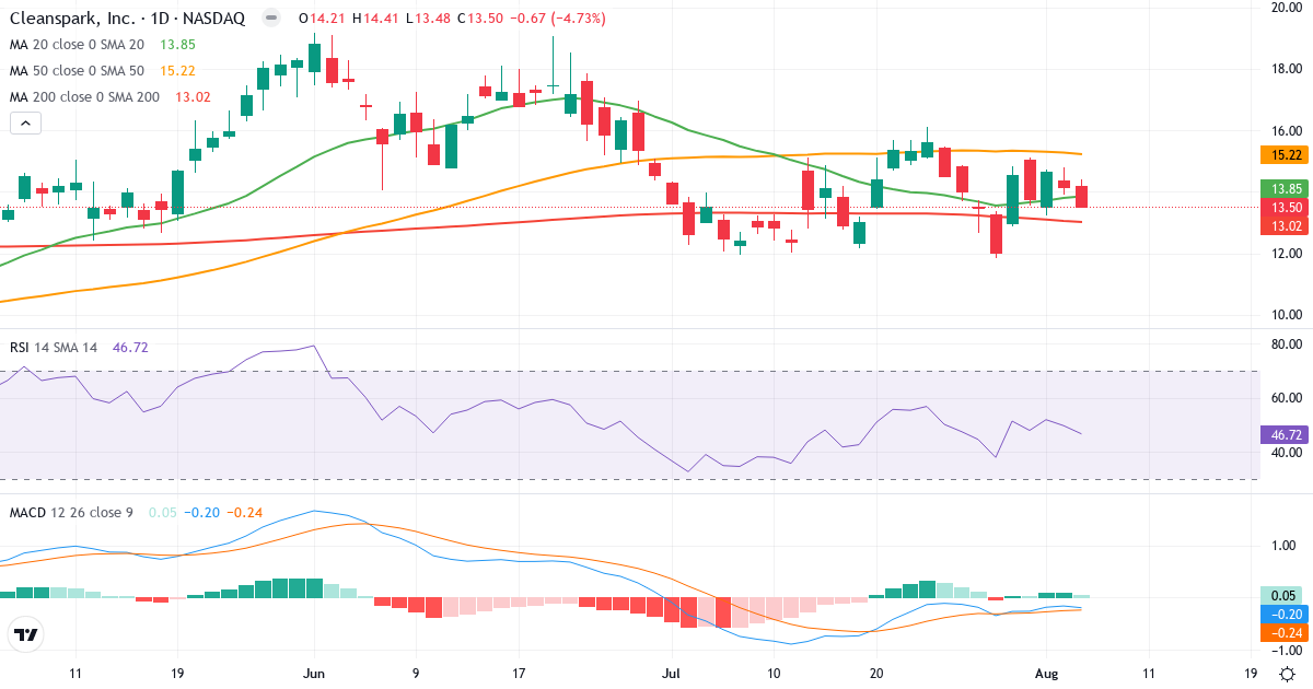 Technical analysis of CleanSpark (CLSK.US) – RSI 47, MACD negative (bearish), daily candlestick chart August 2026