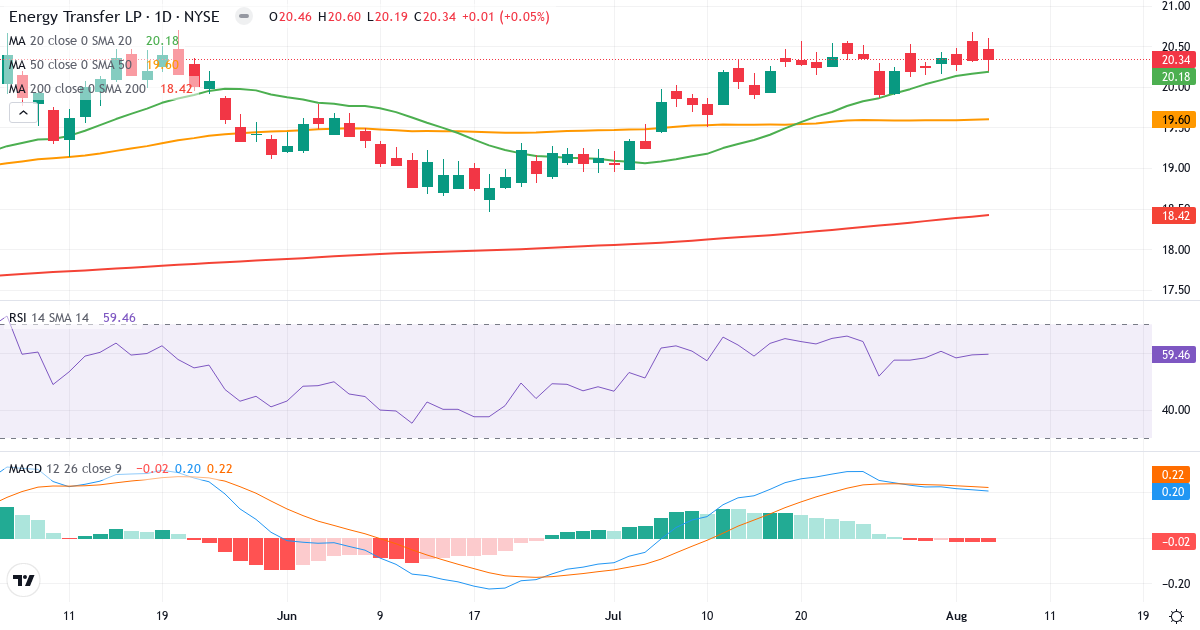 Technical analysis of Energy Transfer LP (ET.US) – RSI 60, MACD positive (bullish), daily candlestick chart August 2026