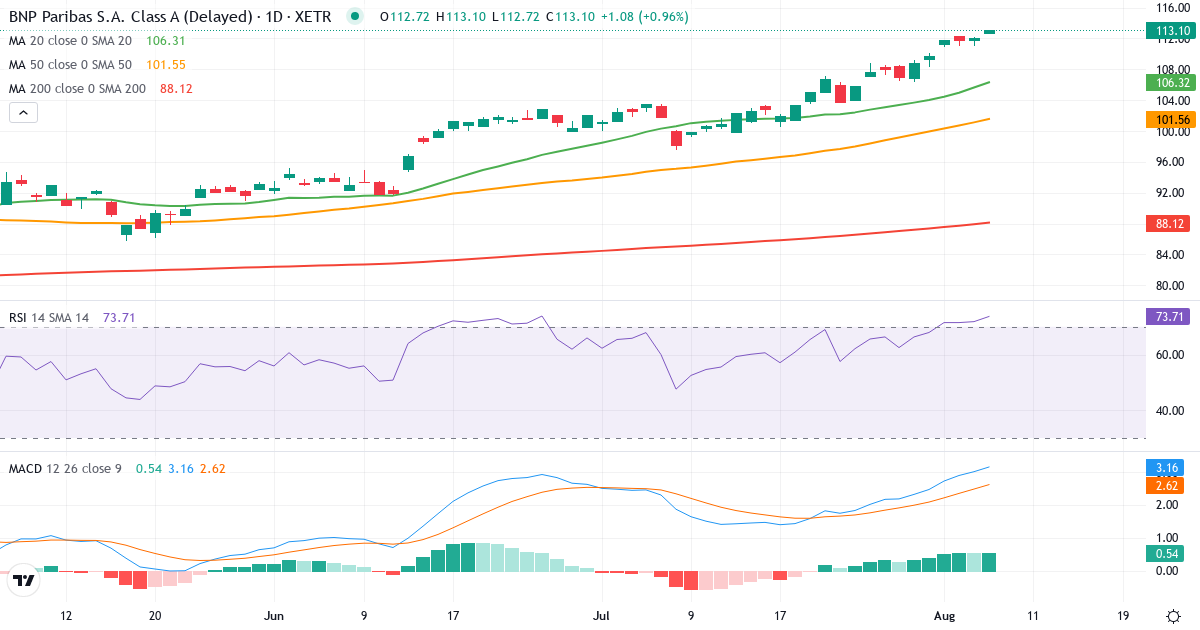 BNP Paribas – Kortsigtet teknisk analyse (3 mdr.) med candlestick, RSI og MACD Teknisk analyse af BNP Paribas (BNP.XETRA) – RSI 72, MACD positiv (bullish), daglig candlestick-graf august 2026