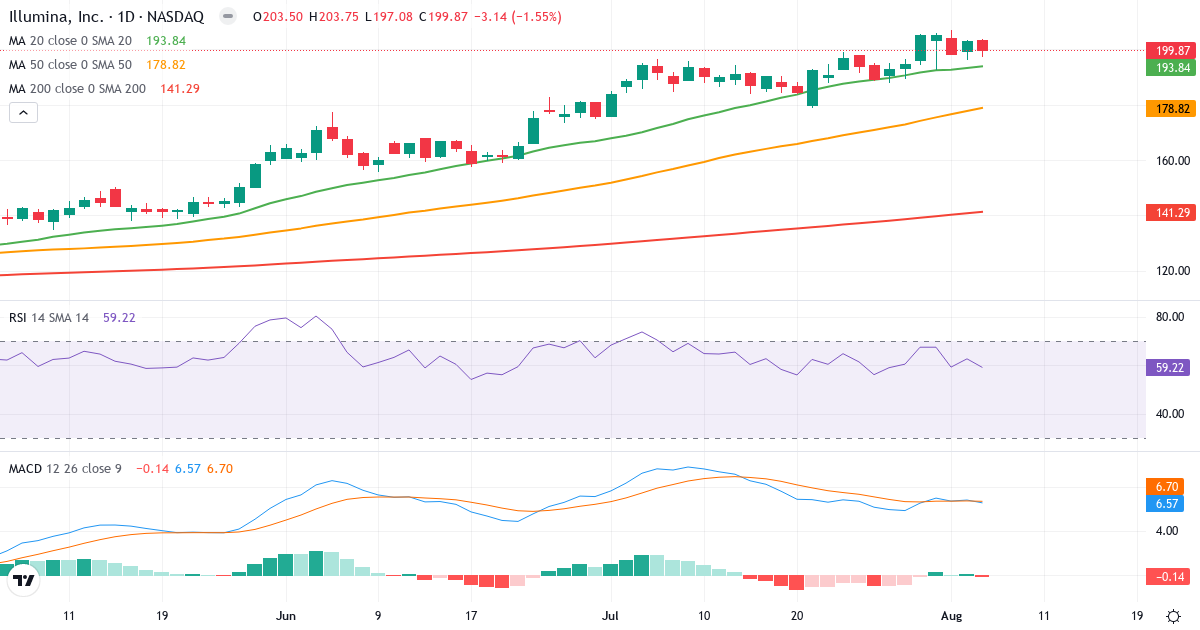 Technical analysis of Illumina (ILMN.US) – RSI 59, MACD positive (bullish), daily candlestick chart August 2026