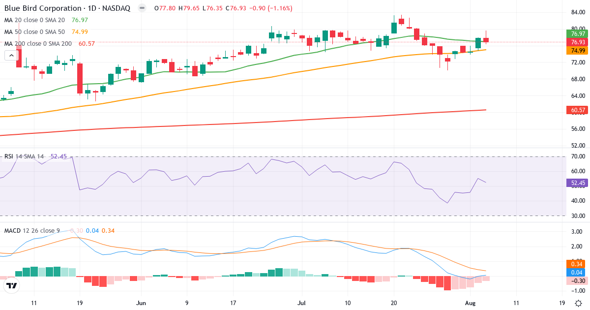 Technical analysis of Blue Bird (BLBD.US) – RSI 52, MACD positive (bullish), daily candlestick chart August 2026