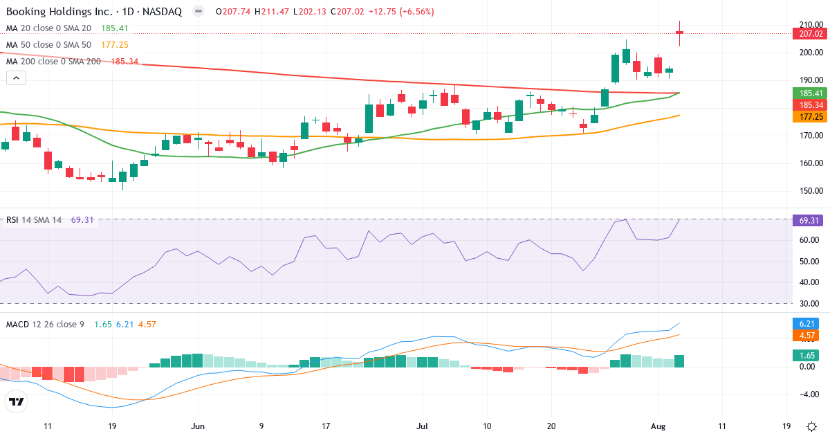Technical analysis of Booking (BKNG.US) – RSI 69, MACD positive (bullish), daily candlestick chart August 2026