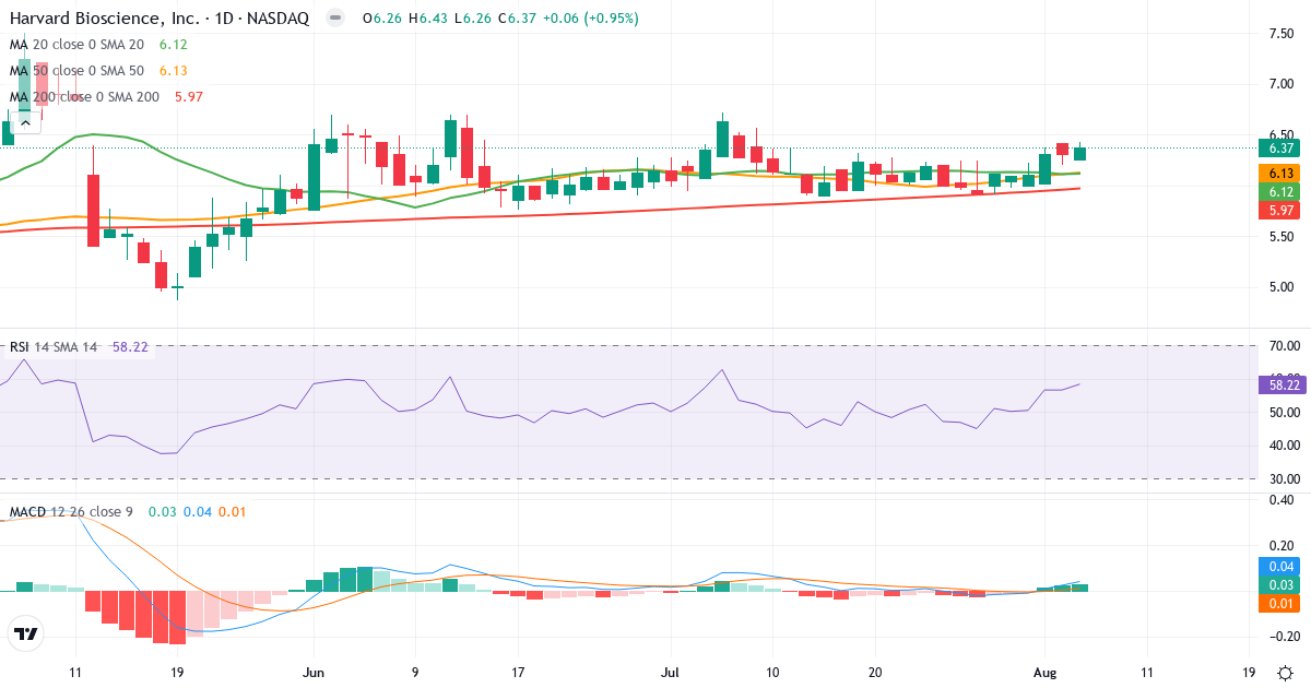 Technical analysis of Harvard Bioscience (HBIO.US) – RSI 58, MACD positive (bullish), daily candlestick chart August 2026