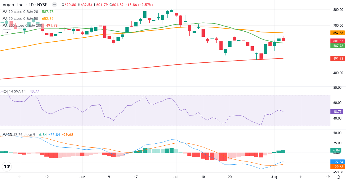 Technical analysis of Argan (AGX.US) – RSI 49, MACD negative (bearish), daily candlestick chart August 2026