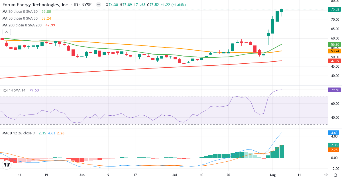 Technical analysis of Forum Energy Technologies (FET.US) – RSI 80, MACD positive (bullish), daily candlestick chart August 2026
