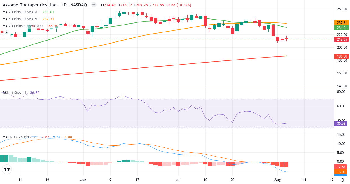 Technical analysis of Axsome Therapeutics (AXSM.US) – RSI 37, MACD negative (bearish), daily candlestick chart August 2026