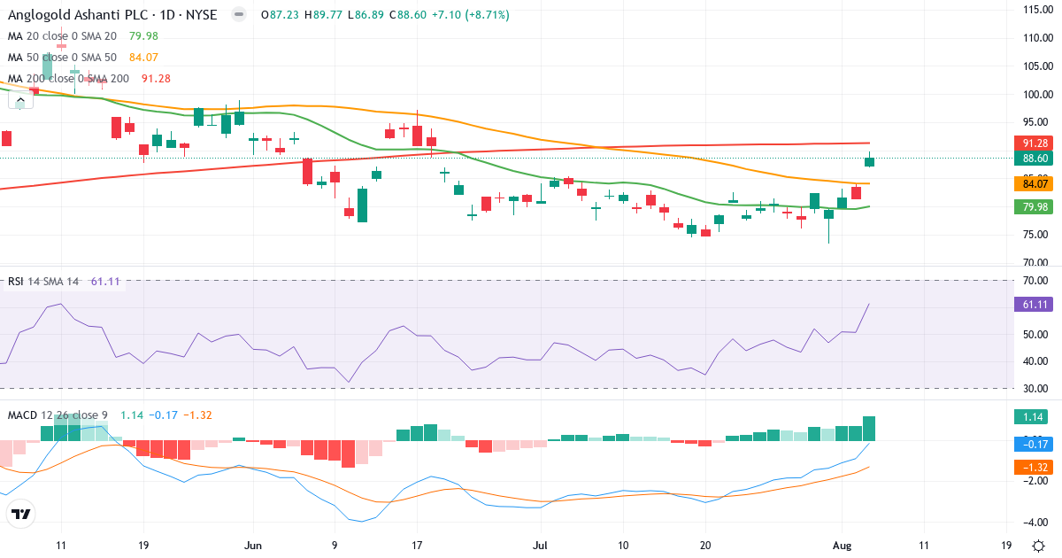 Technical analysis of AngloGold Ashanti (AU.US) – RSI 61, MACD negative (bearish), daily candlestick chart August 2026