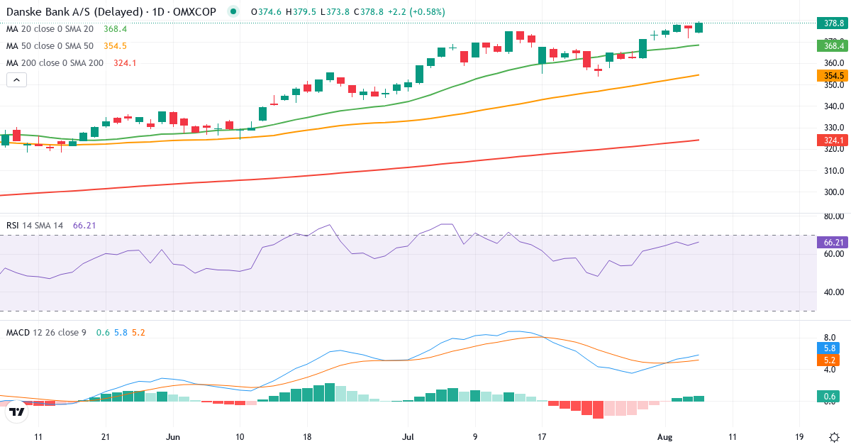 Teknisk analyse af Danske Bank (DANSKE.CO) – RSI 65, MACD positiv (bullish), daglig candlestick-graf august 2026