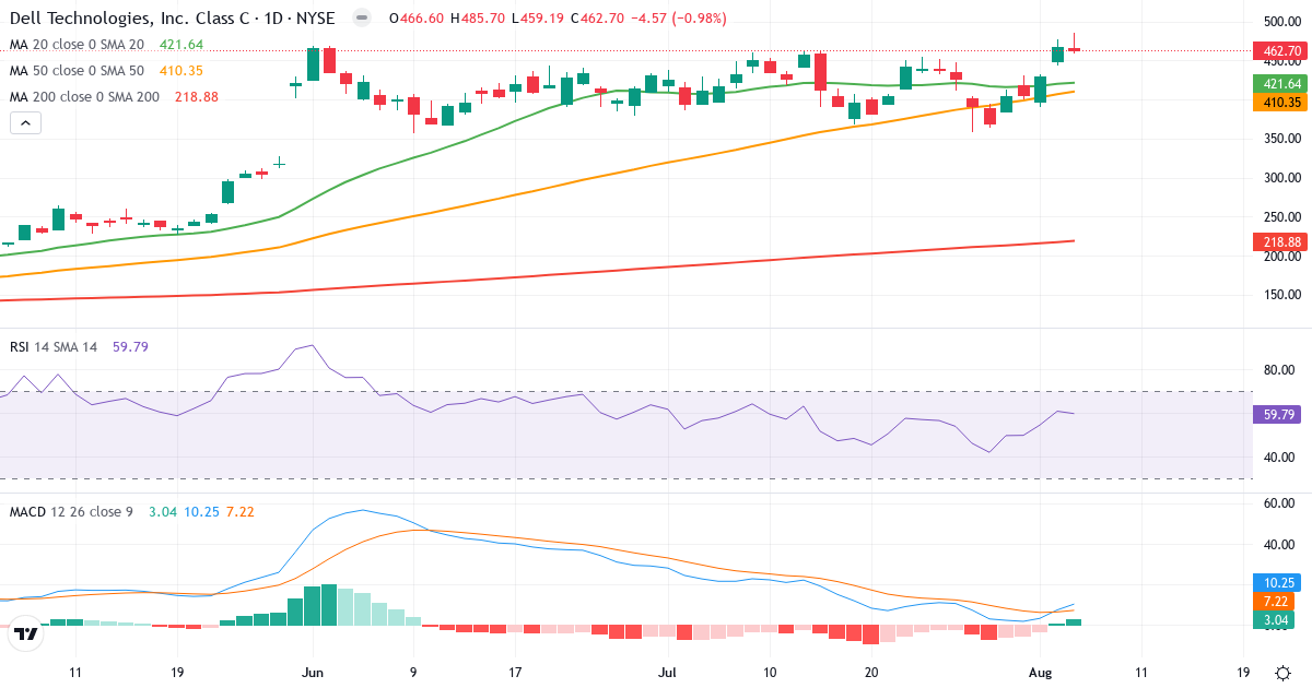 Technical analysis of Dell Technologies (DELL.US) – RSI 60, MACD positive (bullish), daily candlestick chart August 2026