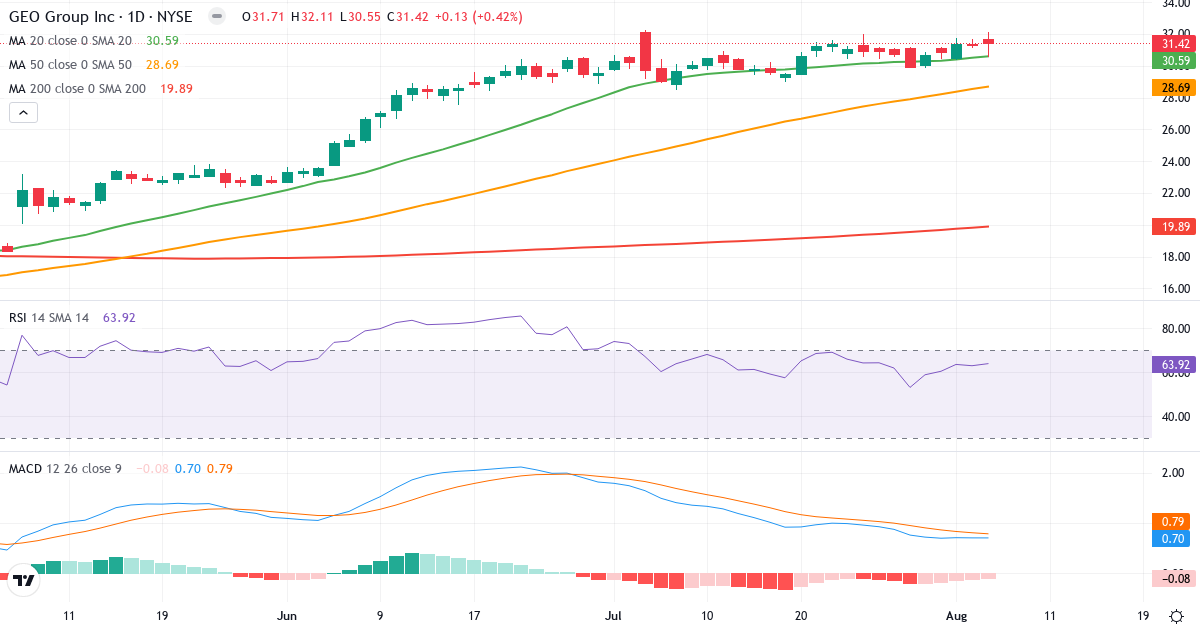 Technical analysis of The GEO (GEO.US) – RSI 64, MACD positive (bullish), daily candlestick chart August 2026