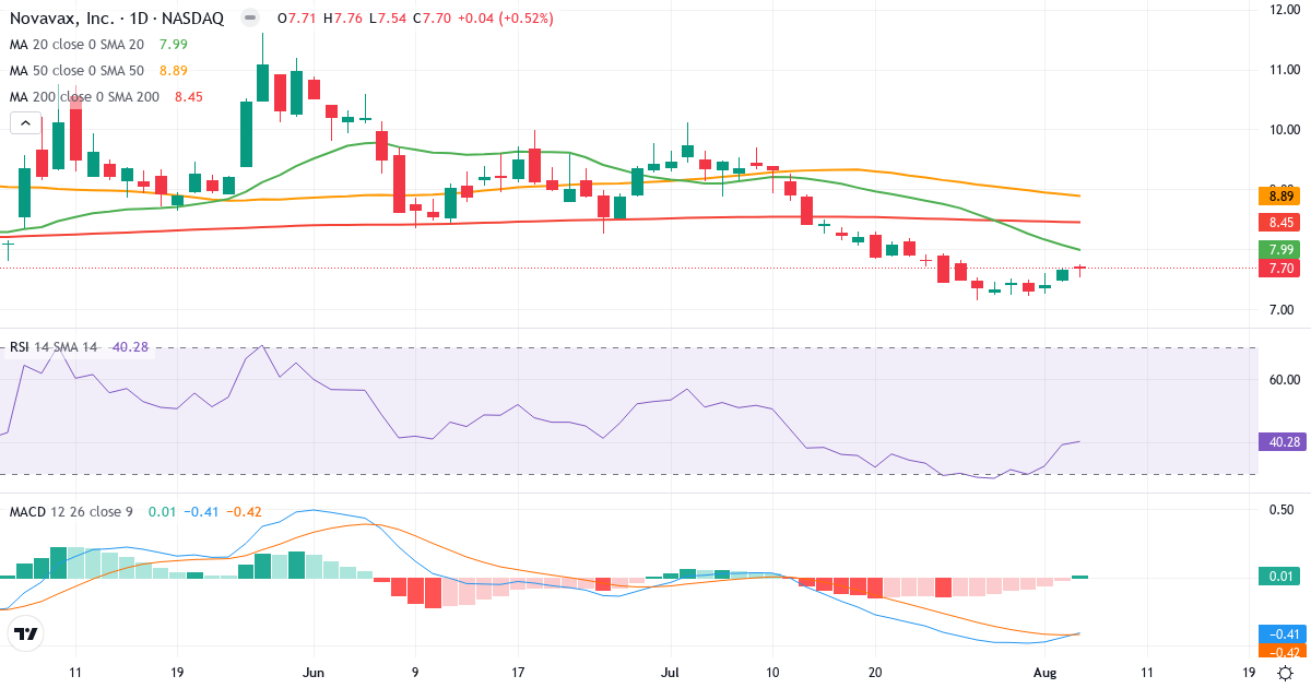 Teknisk analyse af Novavax (NVAX.US) – RSI 40, MACD negativ (bearish), daglig candlestick-graf august 2026