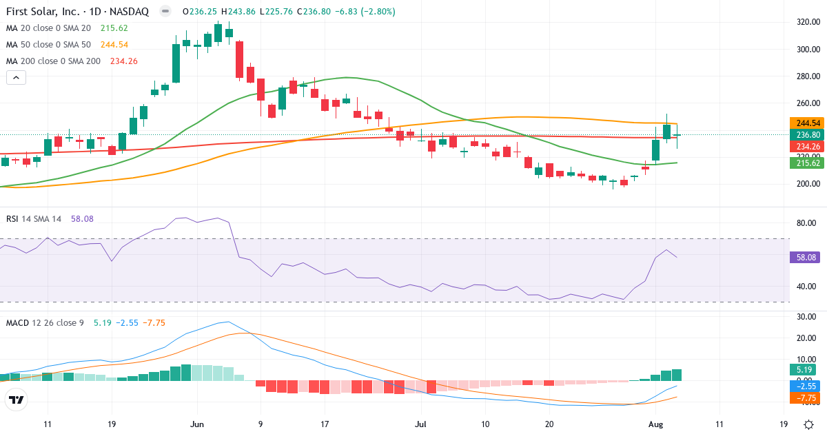 Technical analysis of First Solar (FSLR.US) – RSI 58, MACD negative (bearish), daily candlestick chart August 2026