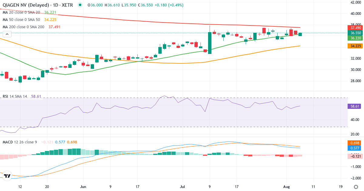 QIAGEN – Kortsigtet teknisk analyse (3 mdr.) med candlestick, RSI og MACD Teknisk analyse af QIAGEN (QIA.XETRA) – RSI 58, MACD positiv (bullish), daglig candlestick-graf august 2026
