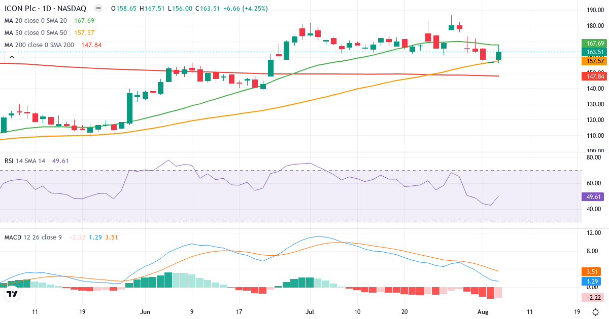 Technical analysis of ICON (ICLR.US) – RSI 50, MACD positive (bullish), daily candlestick chart August 2026